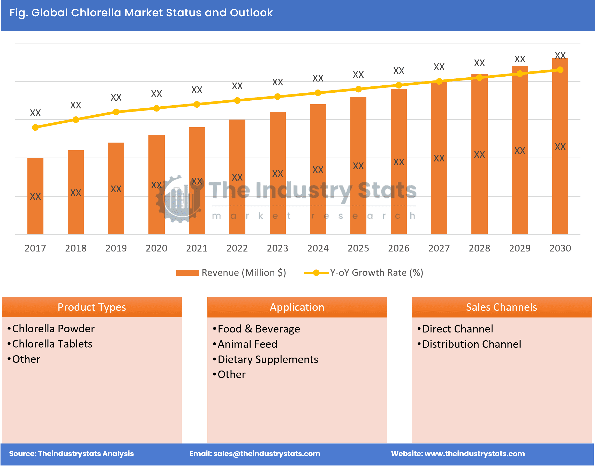 Chlorella Status & Outlook